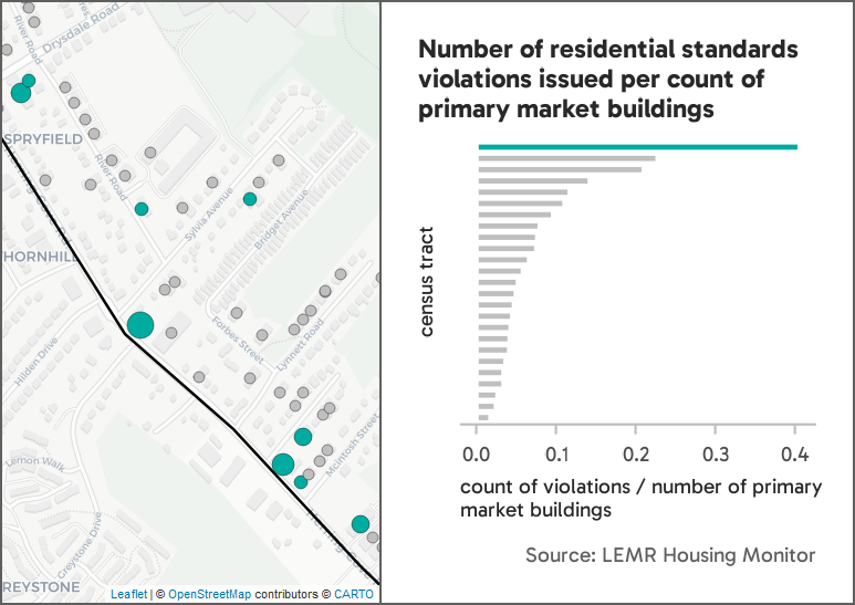 Map and bar chart showing that census tract 2050002.00 had more residential standards violations per building than any other census tract in Halifax.