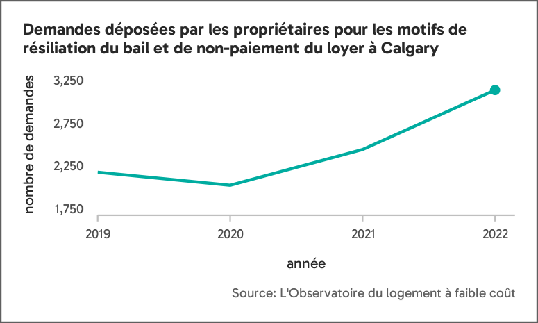 Graphique linéaire des demandes de résiliation de bail et des recours pour non-paiement de loyer faites par les propriétaires à Calgary. Il indique une légère baisse des demandes entre 2019 et 2020, suivie d'une trajectoire ascendante plus marquée de 2020 à 2022.