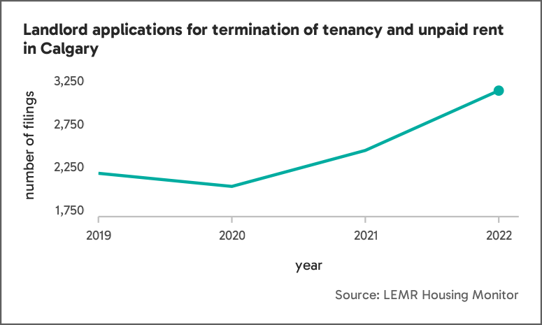 Line chart of landlord applications for termination of tenancy and unpaid rent in Calgary showing a slight decline in applications between 2019 and 2020, followed by a sharper upward trajectory from 2020 to 2022. 