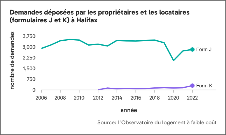Graphique linéaire des demandes faites par les propriétaires et les locataires à Halifax. Il présente relativement peu de changement dans les dépôts de formulaires J et K au fil du temps, à l'exception d'une forte baisse suivie d'une augmentation marquée des dépôts de formulaires J entre 2019 et 2021.