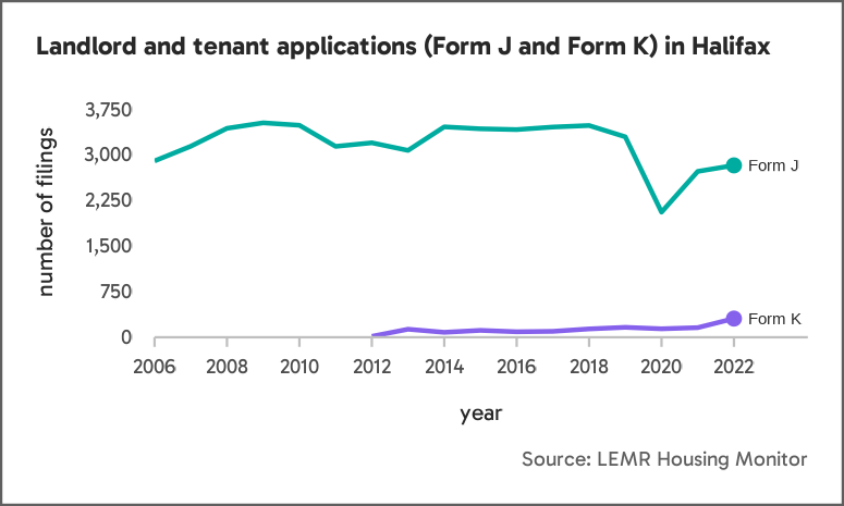 Line graph showing landlord and tenant applications in Halifax showing relatively little change in Form J and Form K filings over time, with the exception of a sharp drop, followed by a sharp increase in Form J filings between 2019 and 2021. 