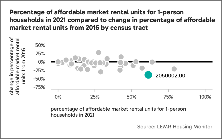 Scatterplot showing change in affordable market rental units between 2016 and 2021 by census tract. This figure shows that most census tracts showed no change or a decline in affordable units over time, and that this decline was most pronounced in census tract 2050002.00