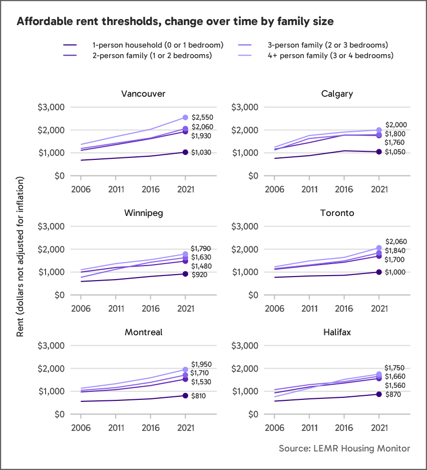 A set of line charts showing change in affordable rent thresholds in Vancouver, Calgary, Winnipeg, Toronto, Montreal, and Halifax. Each city shows a gradual increase between 2006 and 2021 in affordable rent thresholds. 