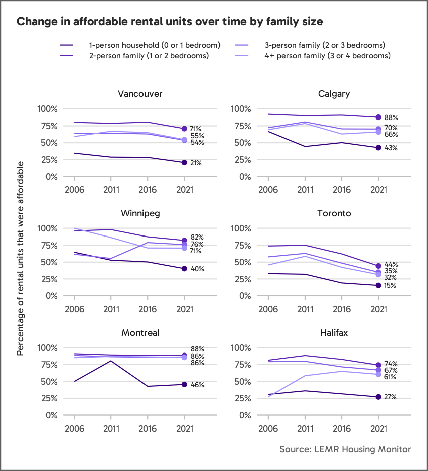 A set of six line charts showing change in affordable rental units over time in Vancouver, Calgary, Winnipeg, Toronto, Montreal, and Halifax. Each city shows a decrease between 2006 and 2021 in the percentage of market units that are affordable for most unit sizes. This decrease is especially pronounced in Toronto. 