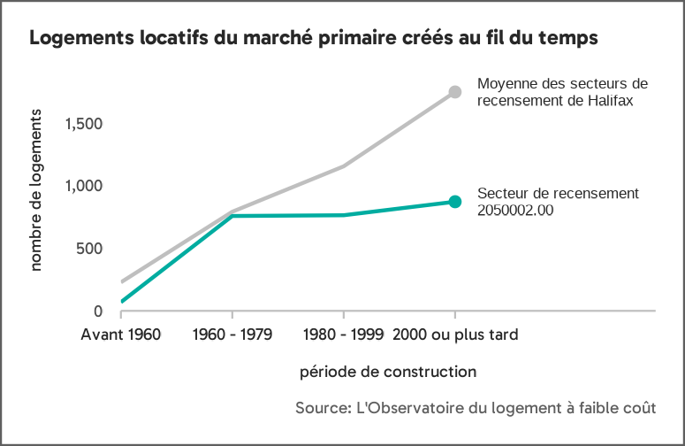Graphique linéaire montrant que la construction de logements locatifs dans le marché primaire s'est stabilisée entre 1960 et 1979 dans le secteur de recensement 2050002.00, alors qu'elle a augmenté au fil du temps dans le secteur de recensement moyen.