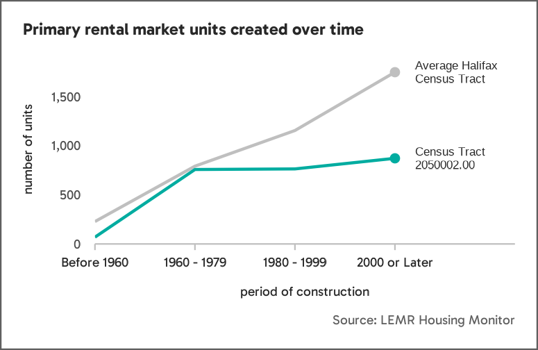Line graph showing that construction of primary market rental units leveled off between 1960 and 1979 for Census Tract 2050002.00, whereas in the average census tract, construction of new primary units has increased over time.