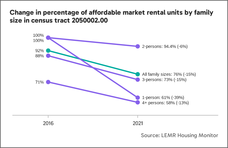 Line graph showing a decline between 2016 and 2021 in affordable rental housing in census tract 2050002.00 by family size. The steepest decline is for units affordable to 1-person households, but units affordable to 2, 3, and 4+ person families have declined as well.