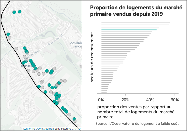 Carte et histogramme montrant que le secteur de recensement 2050002.00 se classe au cinquième rang de tous les secteurs de recensement de Halifax pour ce qui est de la proportion de logements du marché primaire vendus depuis 2019.