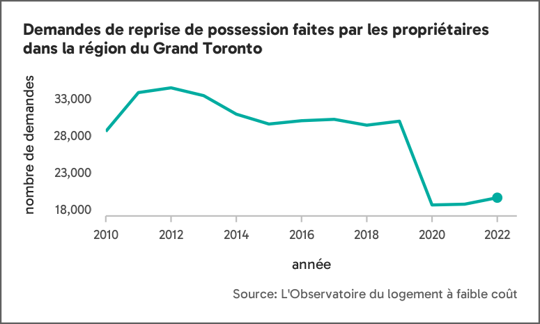 Graphique linéaire présentant les demandes de reprise de possession d'un logement locatif déposées par les propriétaires dans la région du Grand Toronto. Il illustre une augmentation progressive des demandes entre 2012 et 2019, une forte diminution de 2019 à 2020 et une légère augmentation de 2020 à 2022.
