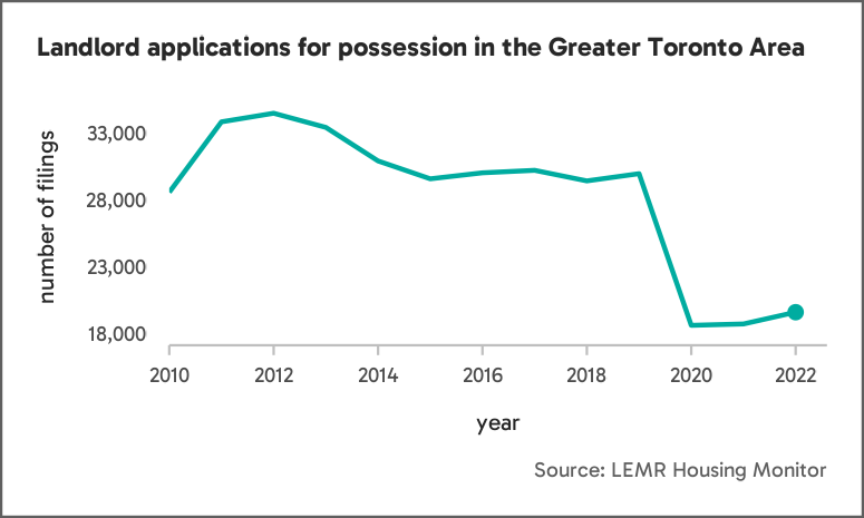 Line graph showing landlord applications for possession of a rental unit in the Greater Toronto Area. This figure shows a gradual increase in applications between 2012 and 2019, a sharp decrease from 2019 to 2020, and a slight increase from 2020 to 2022. 