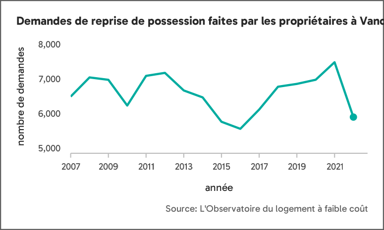 Graphique linéaire des demandes de reprise de possession d'un logement locatif déposées par les propriétaires à Vancouver. Il illustre une forte baisse des demandes entre 2013 et 2016, suivie d'une augmentation prononcée entre 2016 et 202, puis d'une baisse marquée entre 2021 et 2022.
