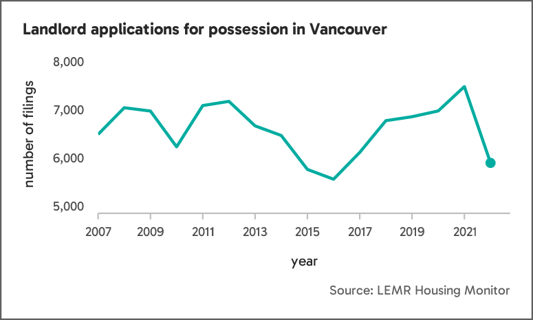 Line chart of landlord applications for possession of a rental unit in Vancouver. This figure shows a large drop in filings between 2013 and 2016, followed by a sharp increase in filings from 2016 and 2021, and then a sharp decline from 2021 to 2022. 