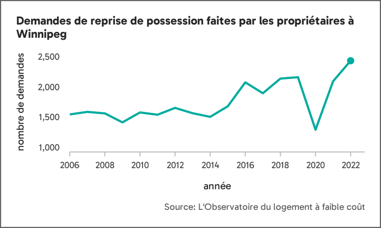 Graphique linéaire présentant les demandes de reprise de possession d'un logement locatif déposées par les propriétaires à Winnipeg. Il indique une faible variation des requêtes entre 2006 et 2014, suivie d'une forte augmentation entre 2014 et 2019, puis d'une baisse marquée entre 2019 et 2020 et finalement d'une augmentation prononcée entre 2020 et 2022.