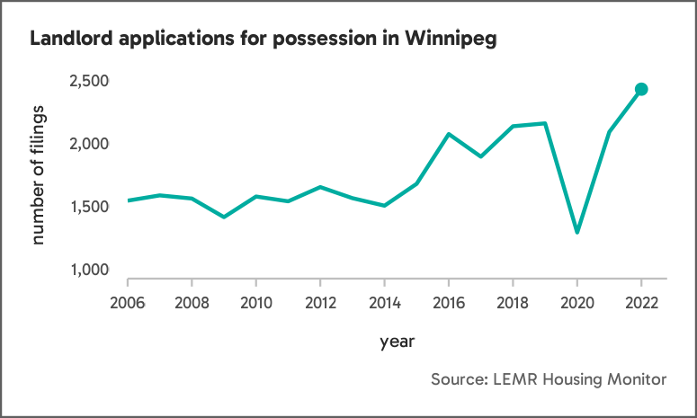 Line graph showing landlord applications for possession of a rental unit in Winnipeg. This figure shows a little change in filings between 2006 and 2014, followed by a sharp increase between 2014 and 2019, then a sharp decline between 2019 and 2020, and then a sharp increase between 2020 and 2022. 